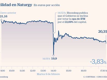 Volatilidad en Naturgy