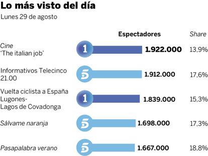 Audiencias del lunes 29 de agosto