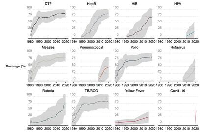 Cada uno de los gráficos describe la evolución de la cobertura (%) frente a las siguientes enfermedades o patógenos (de izda. a dcha. y de arriba abajo): DPT (frente a difteria, tétanos y tosferina), hepatitis B, HiB (frente a enfermedades respiratorias y meningitis), VPH (frente al cáncer cervical), paperas, neumococo, polio, rotavirus, rubeola, tuberculosis, fiebre amarilla y covid-19. Las zonas sombreadas indican el rango de diferencia entre países.