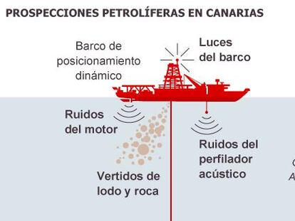 Canarias denuncia que el sí a los sondeos permite a Repsol “hacer lo que quiera”