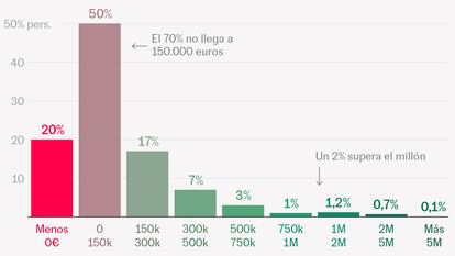 ¿Cómo de ‘rico’ eres? Consulte su posición en la escalera del patrimonio