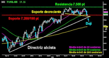 EL DAX SALVA SU COMPLICADA SITUACIâN, DE MOMENTO