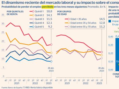 Ahorro dinamismo mercado laboral Gráfico