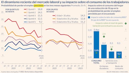 Ahorro dinamismo mercado laboral Gráfico