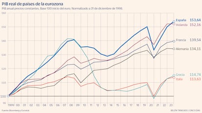 PIB real de países de la eurozona