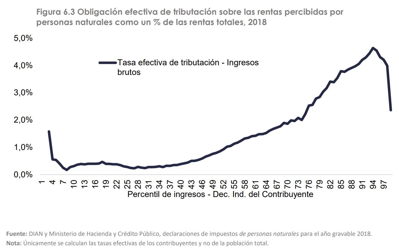 Gráfica tomada del informe de la comisión de expertos en beneficios tributarios.