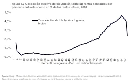 Tarifas efectivas impuesto de renta