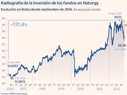 El negocio de los fondos en Naturgy: 2.200 millones de euros en seis años