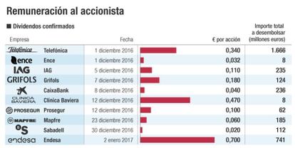 Remuneración al accionista