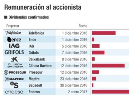 Las cotizadas repartirán en dividendos 3.800 millones en diciembre