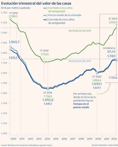 Vivienda precio