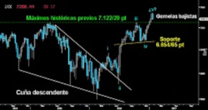 COMPROMETIDA FORMACIÓN DE VUELTA. A falta del cierre de hoy, el Footsie traza extensa Envolvente roja, dejando una peligrosa pauta en forma de Gemelas bajistas en velas semanales. Tras cumplir con la proyección mínima de la Cuña descendente alcanzado los 7.300 puntos y después de un impulso en cinco claras ondas, el Pullback para testear la rotura de los máximos históricos previos es una hecho. Queda la duda si el gran potencial de esa pauta bajista podrá echar abajo los 7.122/29 puntos.