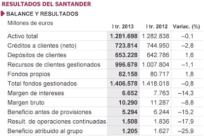 Fuente: Banco Santander.