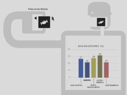 Situaciuón de las dietas en el mundo