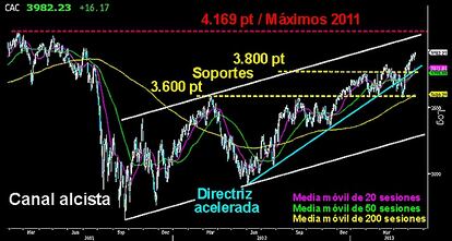 EL CAC EN BUSCA DE LOS MÁXIMOS DEL 2011. El selectivo francés se encuentra ya en las inmediaciones de los 4.000 puntos, alcanzando el objetivo mínimo del triple suelo trazado entre los 3.600 y los 3.800 puntos. Quedan como soportes. Superados los 4.000 puntos, la legión francesa podría ir en busca de la parte alta del canal alcista del largo plazo y luchar por los 4.169 puntos, altos anuales del año 2011.