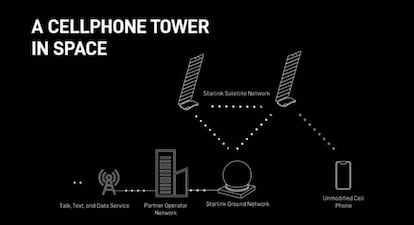 Funcionamiento Starlink direct to cell