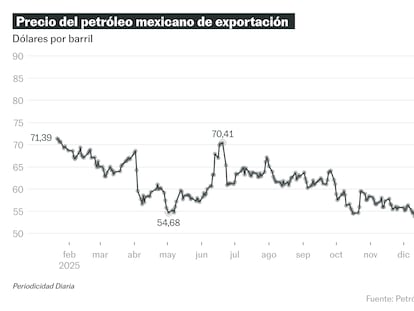 El petróleo mexicano roza los 90 dólares por barril, en plena escalada de los energéticos a nivel global