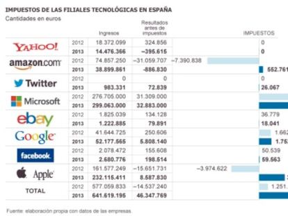 La OCDE lanza el mayor plan contra el abuso fiscal de las multinacionales