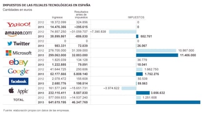 La OCDE lanza el mayor plan contra el abuso fiscal de las multinacionales