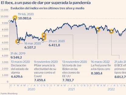 El Ibex fracasa en su intento de recuperar los niveles prepandemia