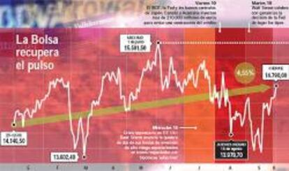 Bancos y constructoras acercan el Ibex a los 15.000 puntos