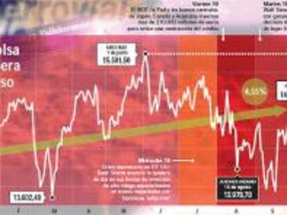 Bancos y constructoras acercan el Ibex a los 15.000 puntos