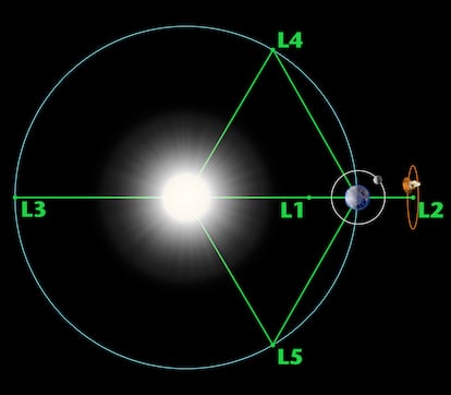 Mathematician Josephy-Louis Lagrange's three-body problem (1772).