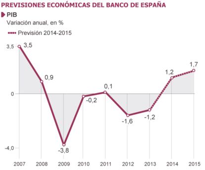 Fuente: Banco de España