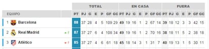 Clasificación de la Liga BBVA antes de la última jornada (pinche para ver la clasificación completa).