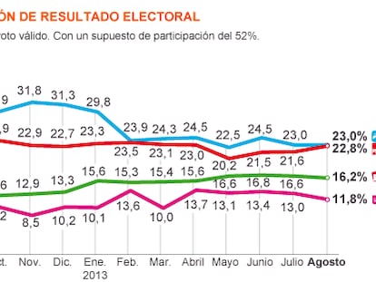 Fuente: Metroscopia.