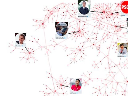 Mapa del odio en Twitter del 28 de octubre. Los nodos azule son los receptores de odio; los rojos, los emisores.