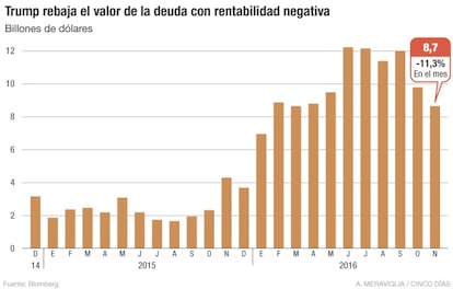 Deuda con rentabilidad negativa