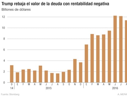 El volumen de deuda con interés negativo baja el 30% desde junio