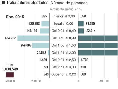 Un tercio de los salarios fijados en convenio ya sube más del 1,5%