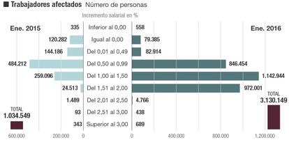 Salarios pactados en convenio