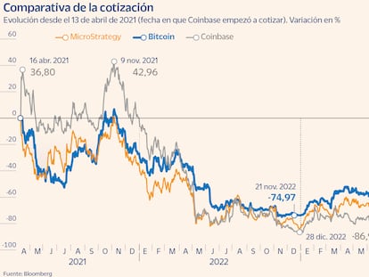 La resurrección del bitcoin dispara las acciones de la industria ‘cripto’