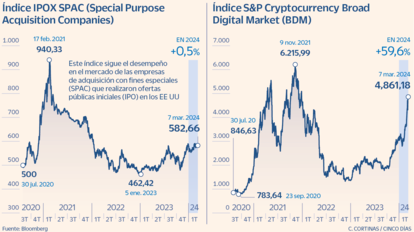 SPAC y criptos desde 2020