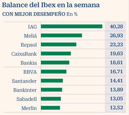 Los mejores valores del Ibex entre 22 y 26 de febrero 2021