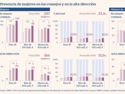 Las mujeres coparon el 23,4% de los consejos de todas las cotizadas en 2019