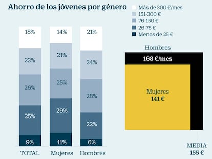 Millennials: ahorro cuando el sueldo lo permite