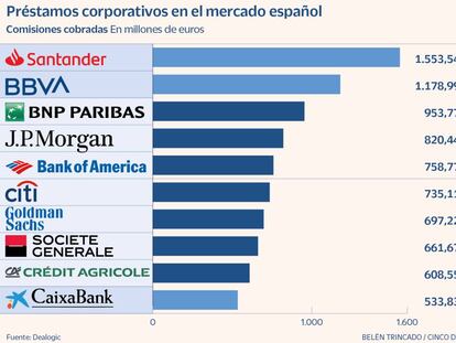 La banca encarece el crédito a las empresas por la guerra en Ucrania
