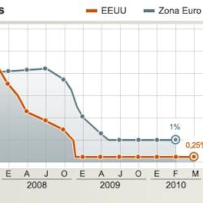 Tipos de interés en EE UU y zona euro