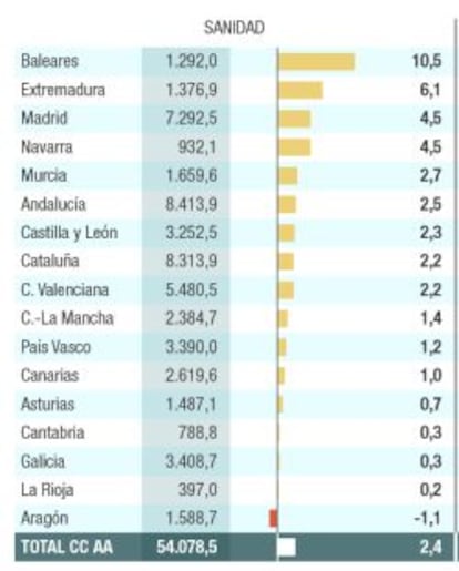Principales partidas de gasto de las comunidades autónomas