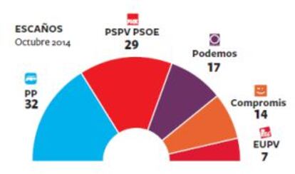 Intención de voto en la Comunidad Valenciana.