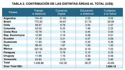 Conectividad Latam 2