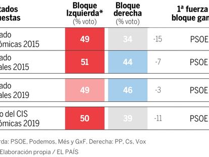 Qué dicen las encuestas en Baleares