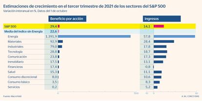 Ingresos y beneficio por acción de las empresas del S&P 500 en 3T 2021