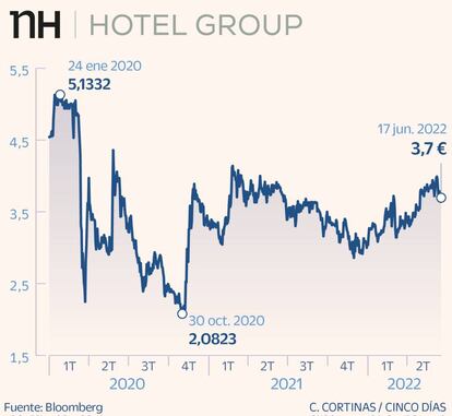 NH Hoteles