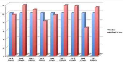 Resultados de las conversiones a 4K de los juegos de Xbox One