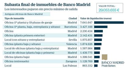 Subasta final de inmuebles de Banco Madrid